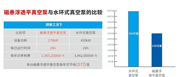 三亿体育信然磁悬浮透平真空泵主要用于造纸、氧化铝、制氧等行业的生产过程(图4)