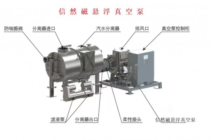 三亿体育信然磁悬浮透平真空泵主要用于造纸、氧化铝、制氧等行业的生产过程