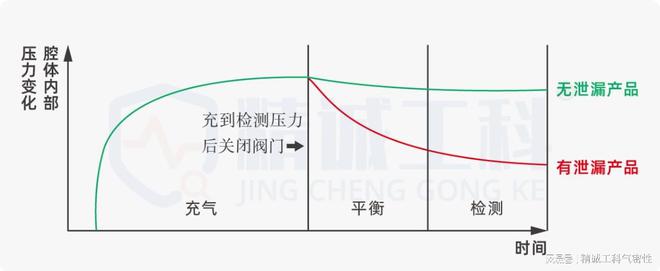 气密性检测设备最佳选用实践指南真空正压检漏优劣势全面比较三亿体育(图3)