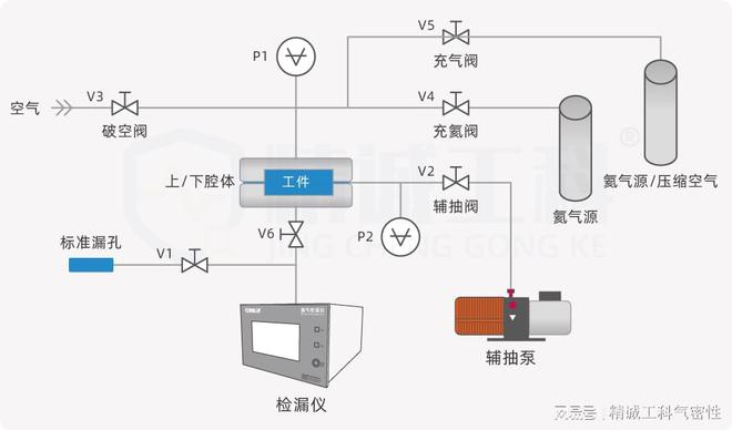 气密性检测设备最佳选用实践指南真空正压检漏优劣势全面比较三亿体育