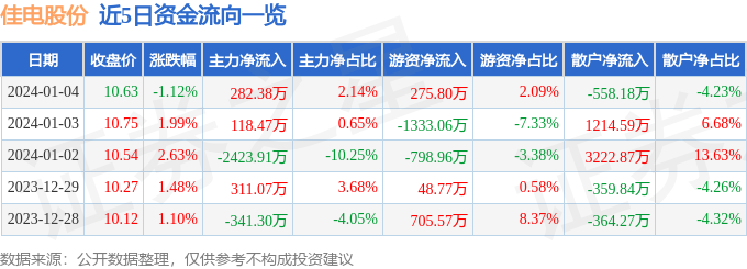 三亿体育股票行情快报：佳电股份（000922）1月4日主力资金净买入28238万元