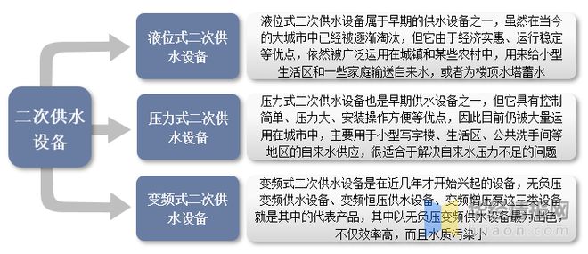 三亿体育2022年中国二次供水设备市场规模、产需量及价格走势分析