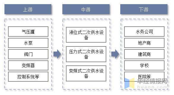 三亿体育2022年中国二次供水设备市场规模、产需量及价格走势分析(图3)