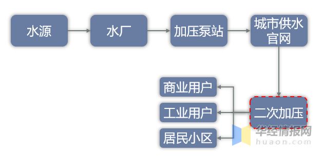 三亿体育2022年中国二次供水设备市场规模、产需量及价格走势分析(图2)