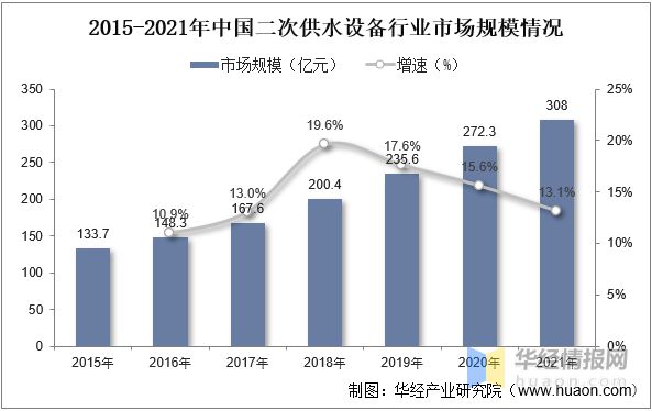 三亿体育2022年中国二次供水设备市场规模、产需量及价格走势分析(图6)