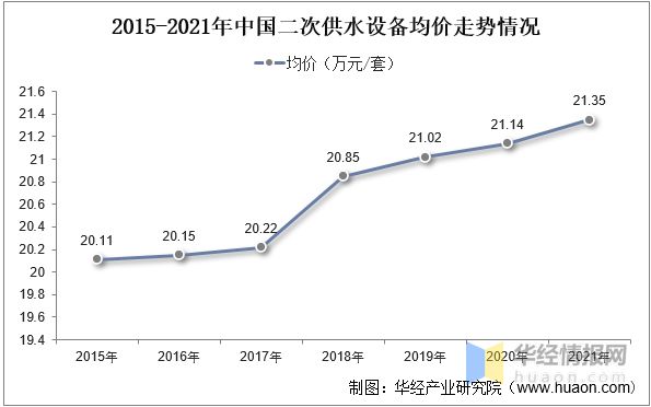 三亿体育2022年中国二次供水设备市场规模、产需量及价格走势分析(图8)