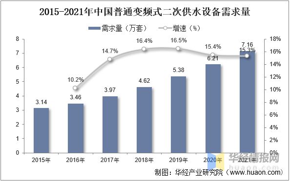 三亿体育2022年中国二次供水设备市场规模、产需量及价格走势分析(图9)