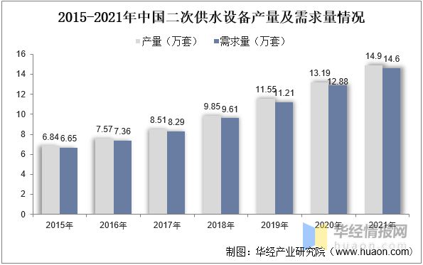 三亿体育2022年中国二次供水设备市场规模、产需量及价格走势分析(图7)