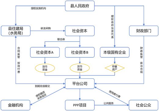 国企参与政府投融投三亿体育资项目行为合规管理 ——以Y县原水生态净化与供水系统工程项目为例