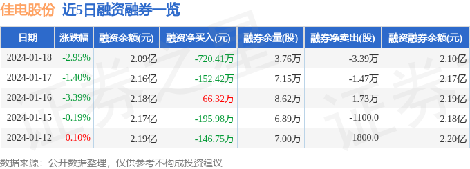 三亿体育佳电股份（000922）1月18日主力资金净卖出48332万元(图2)