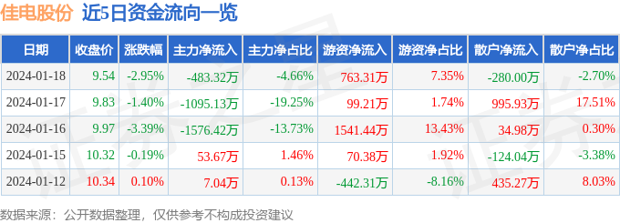 三亿体育佳电股份（000922）1月18日主力资金净卖出48332万元