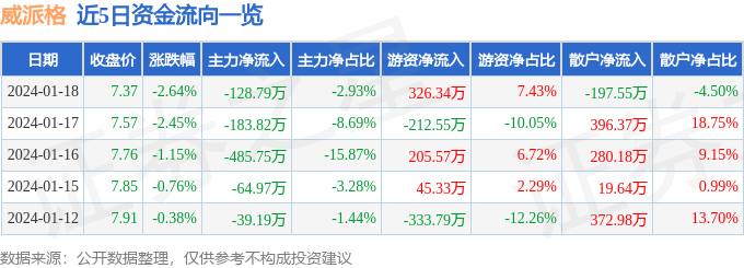 三亿体育威派格（603956）1月18日主力资金净卖出12879万元