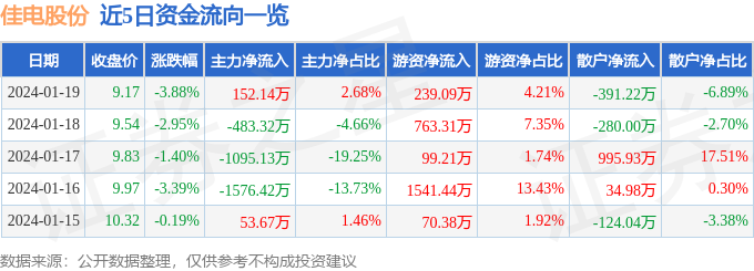 佳电股份（000922）1月19日三亿体育主力资金净买入15214万元