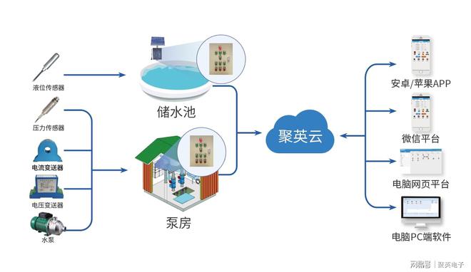 二次供水监测系统应用科学安装组成设备三亿体育(图3)