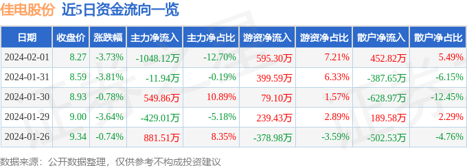 三亿体育股票行情快报：佳电股份（000922）2月1日主力资金净卖出104812万元