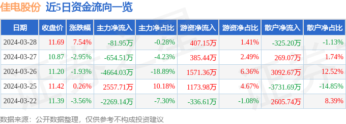 三亿体育佳电股份（000922）3月28日主力资金净卖出8195万元