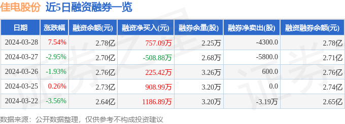 三亿体育佳电股份（000922）3月28日主力资金净卖出8195万元(图2)