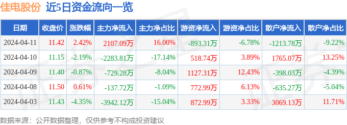 三亿体育佳电股份（000922）4月11日主力资金净买入210709万元