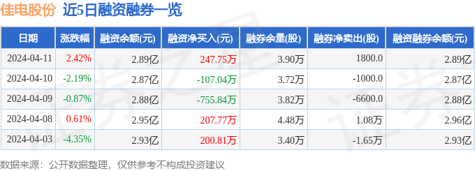 三亿体育佳电股份（000922）4月11日主力资金净买入210709万元(图2)