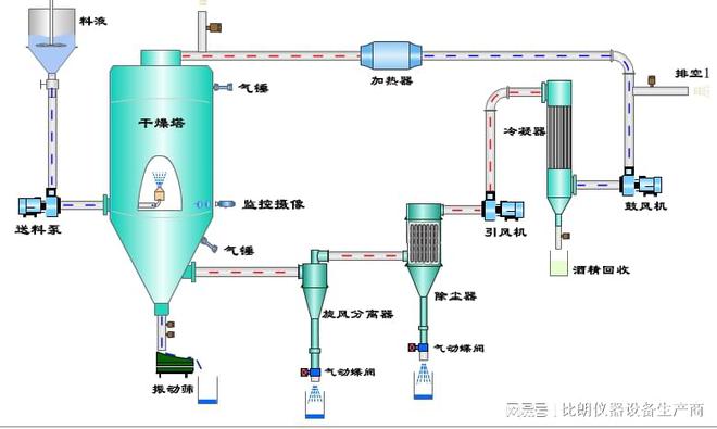 上海比朗闭路循环喷雾干燥机可以真空喷雾吗三亿体育(图2)