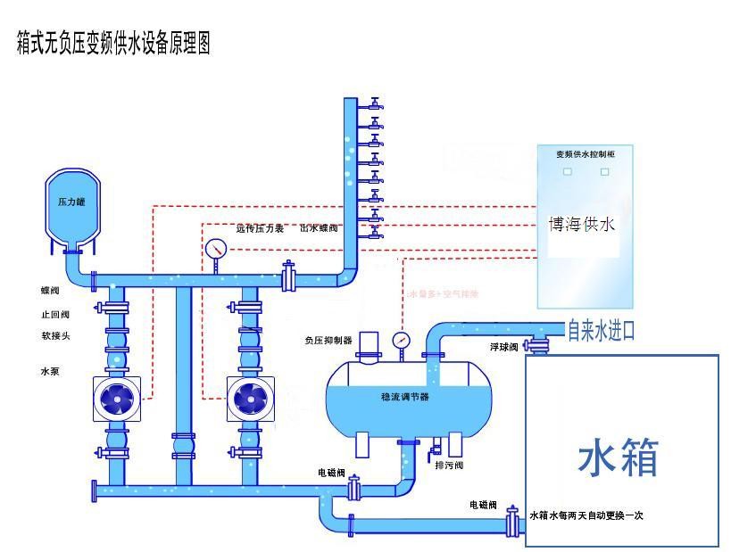 箱式无负压变频供水设备三亿体育