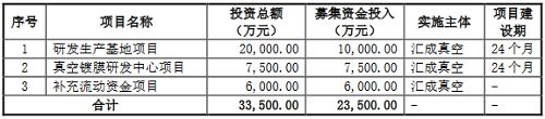 三亿体育盘中涨超500%真空镀膜设备企业汇成真空今日上市(图3)