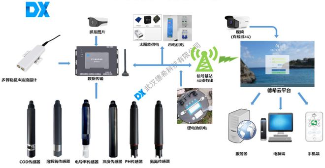 三亿体育供水在线监测系统方案