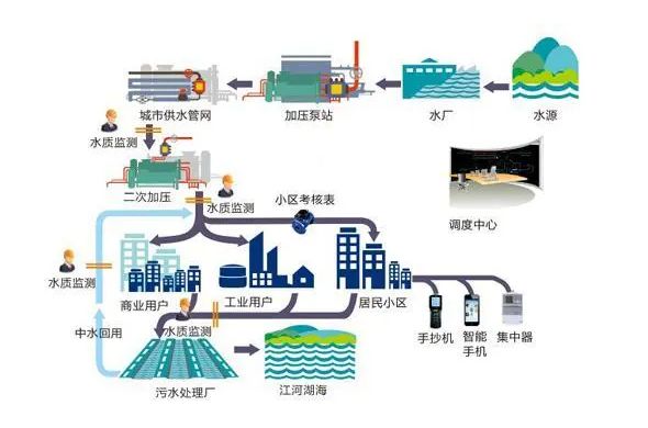 三亿体育供水在线监测系统方案(图2)