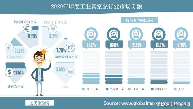 工业动态发展是推动印度工业真空泵市场增长三亿体育的关键因素