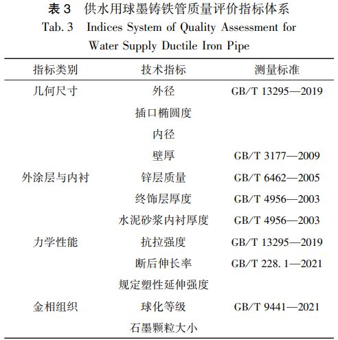 水务一线 四维度评价供水用球墨三亿体育铸铁管的质量评价指标体系(图2)